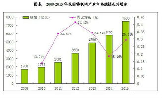 預(yù)測(cè)2018年我國物聯(lián)網(wǎng)市場(chǎng)規(guī)模有望突破15000億元，網(wǎng)絡(luò)技術(shù)服務(wù)成關(guān)鍵引擎